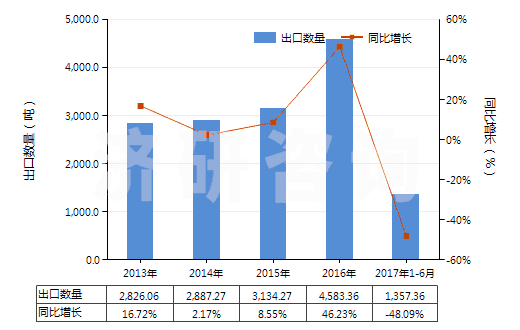2013-2017年6月中國尼龍或其他聚酰胺長絲絲束(HS55011000)出口量及增速統(tǒng)計 2013-2017年6月中國尼龍或其他聚酰胺長絲絲束(HS55011000)出口量及增速統(tǒng)計